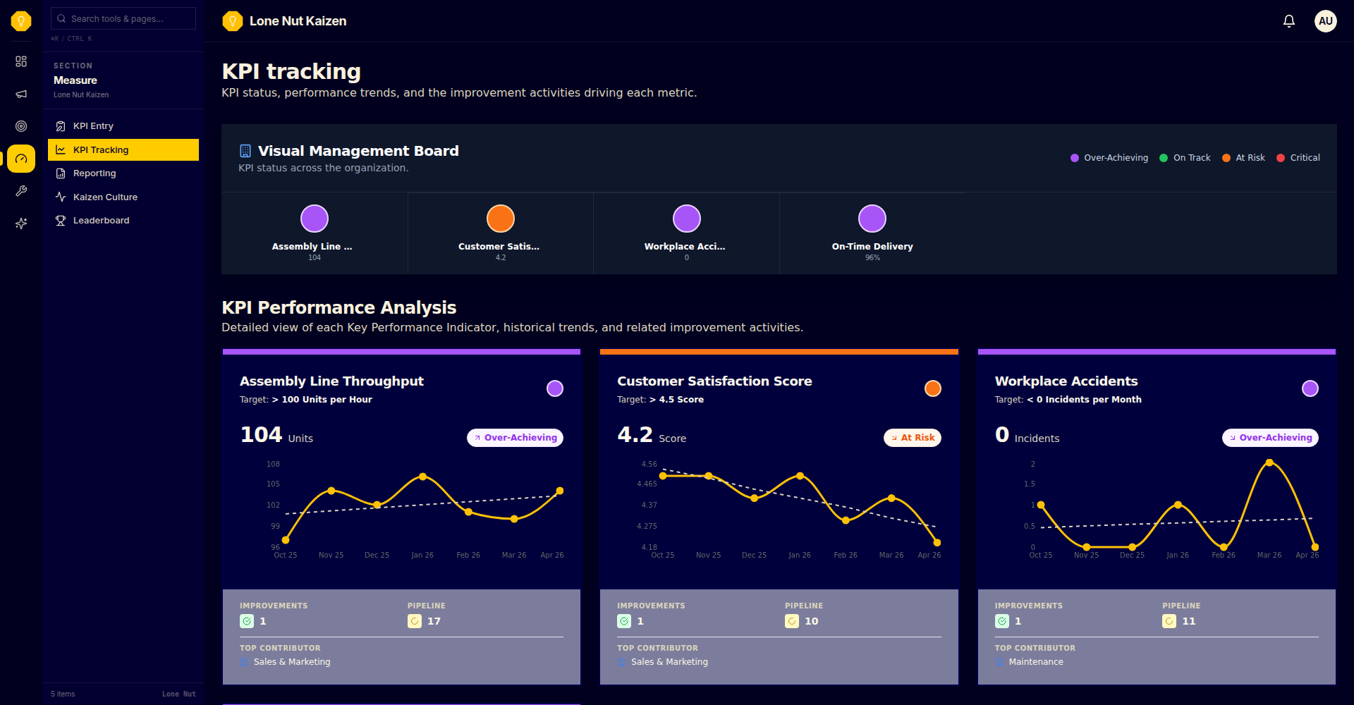KPI dashboard showing recorded metrics, targets, trends and improvement activity.